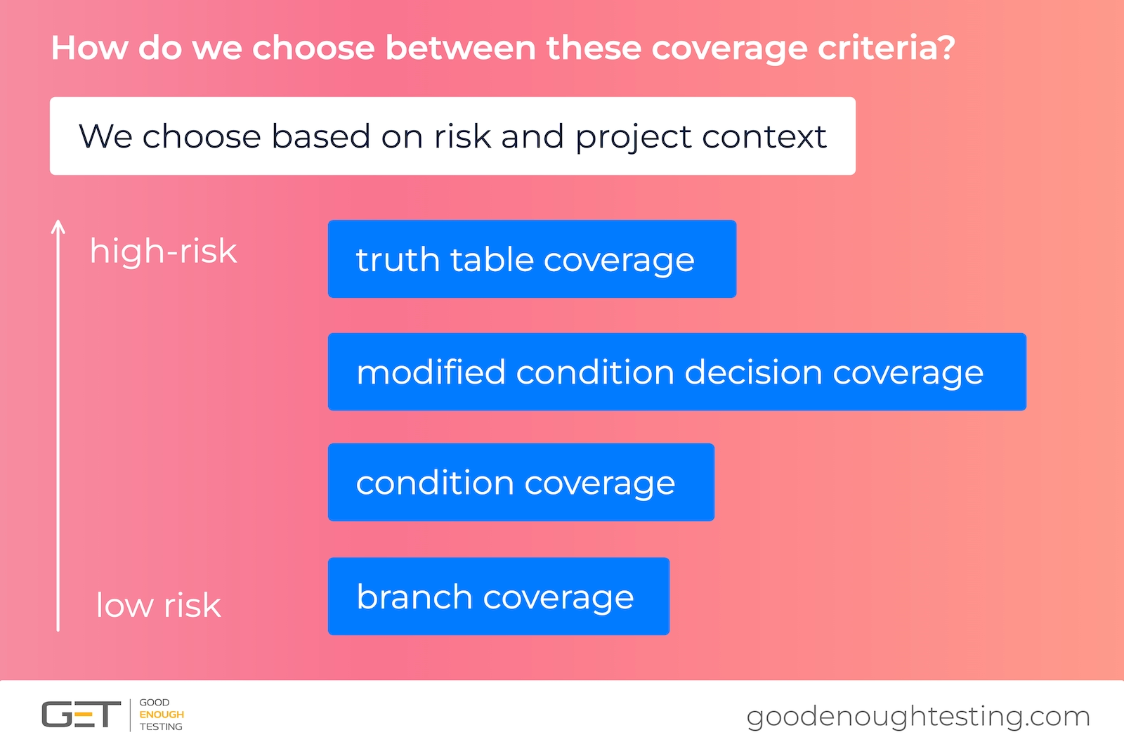 Choosing coverage criteria based on risk